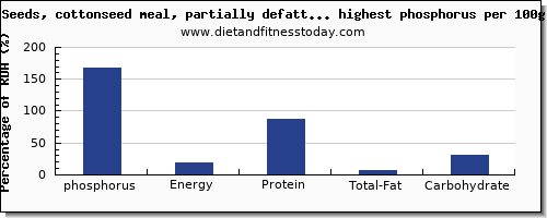 phosphorus and nutrition facts in nuts and seeds per 100g